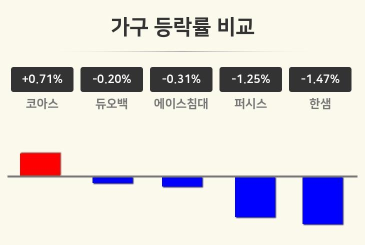 [가구업 마감 시황] 코아스 +0.71%·듀오백 -0.20%·에이스침대 -0.31% 등