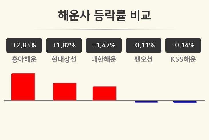 [해운사업 오후 시황] 흥아해운 +2.83%·현대상선 +1.82%·대한해운 +1.47% 등