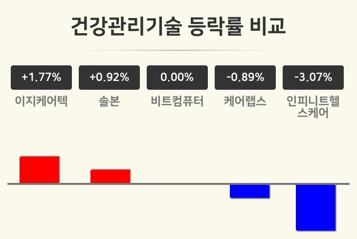 [건강관리기술업 오후 시황] 이지케어텍 +1.77%·솔본 +0.92%·비트컴퓨터 보합세 등