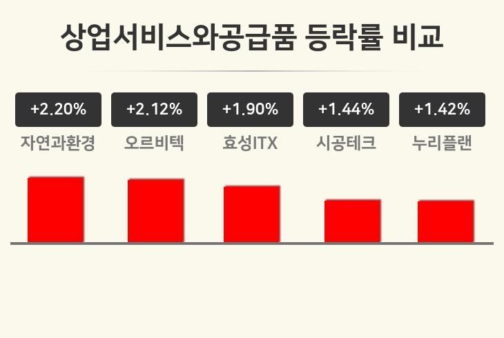[상업서비스와공급품업 마감 시황] 자연과환경 +2.20%·오르비텍 +2.12%·효성ITX +1.90% 등