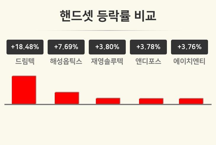 [핸드셋업종 오후 시황] 드림텍 +18.48%·해성옵틱스 +7.69%·재영솔루텍 +3.80% 순