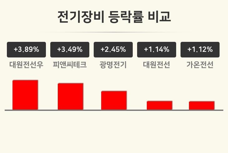 [전기장비업종 오후 시황] 대원전선우 +3.89%·피앤씨테크 +3.49%·광명전기 +2.45% 순