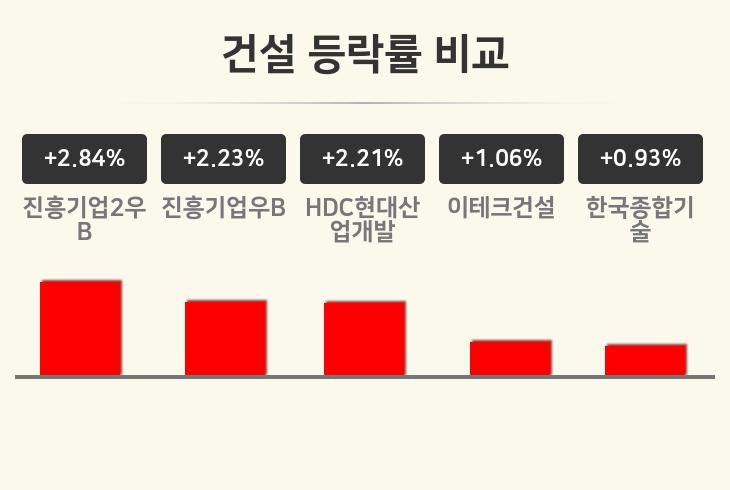 [건설업종 오전 시황] 진흥기업2우B +2.84%·진흥기업우B +2.23%·HDC현대산업개발 +2.21% 순