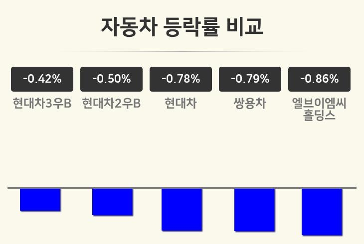 [자동차업 오전 시황] 현대차3우B -0.42%·현대차2우B -0.50%·현대차 -0.78% 등