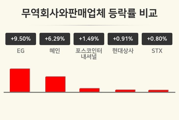 [무역회사와판매업체업종 오후 시황] EG +9.50%·혜인 +6.29%·포스코인터내셔널 +1.49% 순
