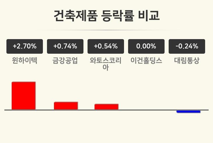 [건축제품업종 오후 시황] 윈하이텍 +2.70%·금강공업 +0.74%·와토스코리아 +0.54% 순