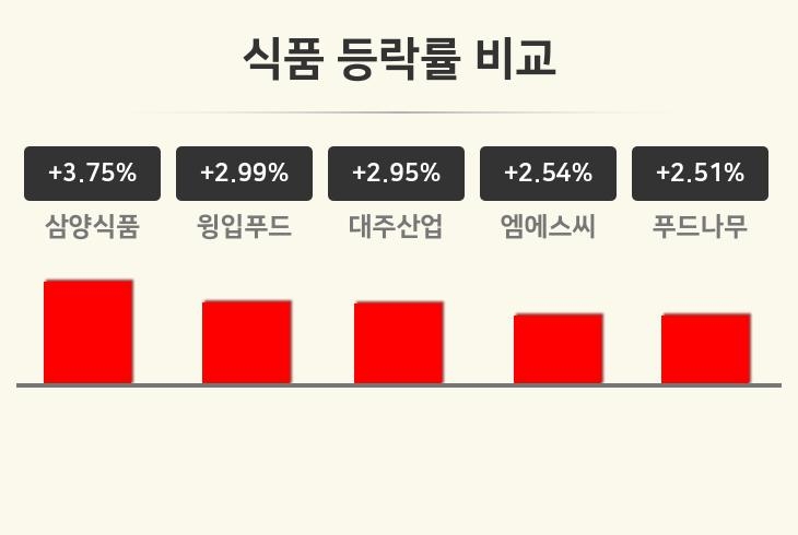[식품업 마감 시황] 삼양식품 +3.75%·윙입푸드 +2.99%·대주산업 +2.95% 등