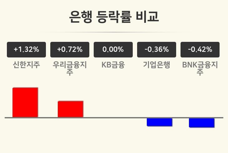 [은행업 오후 시황] 신한지주 +1.32%·우리금융지주 +0.72%·KB금융 보합세 등