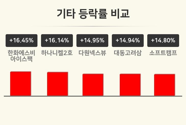 [기타업종 오후 시황] 한화에스비아이스팩 +16.45%·하나니켈2호 +16.14%·다원넥스뷰 +14.95% 순