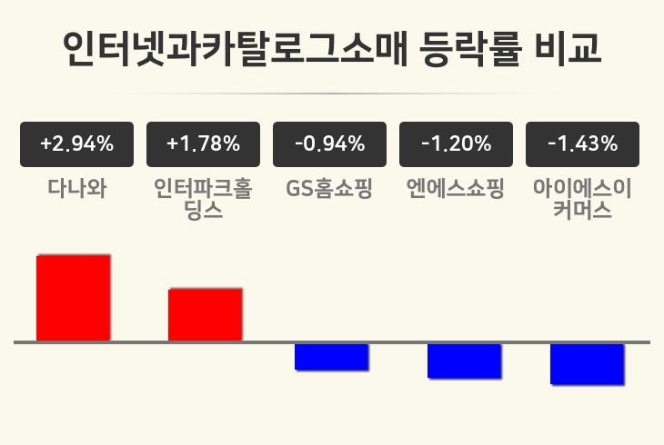 [인터넷과카탈로그소매업종 오후 시황] 다나와 +2.94%·인터파크홀딩스 +1.78%·GS홈쇼핑 -0.94% 순