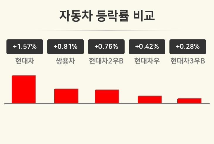 [자동차업종 오후 시황] 현대차 +1.57%·쌍용차 +0.81%·현대차2우B +0.76% 순