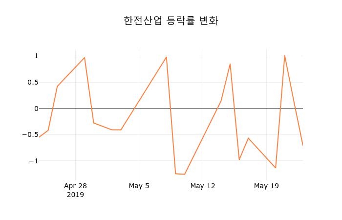 (국내주식)한전산업 24일 현재가 3,445원