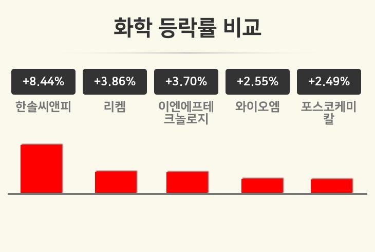 [화학업 마감 시황] 한솔씨앤피 +8.44%·리켐 +3.86%·이엔에프테크놀로지 +3.70% 등