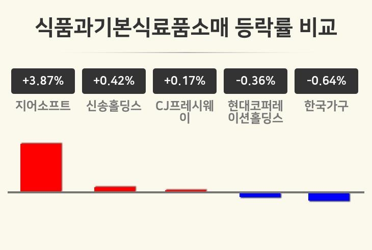 [식품과기본식료품소매업종 오후 시황] 지어소프트 +3.87%·신송홀딩스 +0.42%·CJ프레시웨이 +0.17% 순