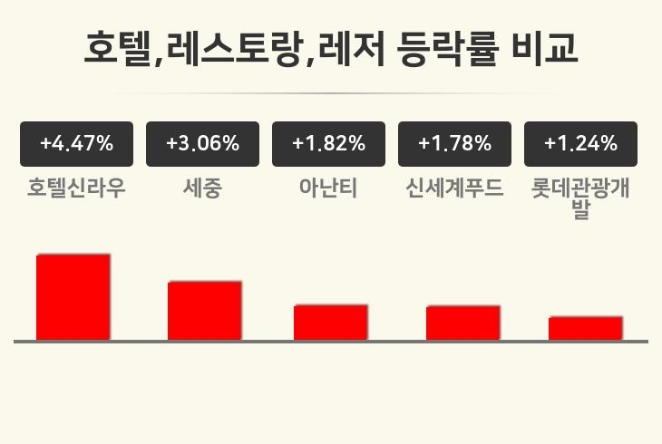 [호텔,레스토랑,레저업종 오후 시황] 호텔신라우 +4.47%·세중 +3.06%·아난티 +1.82% 순