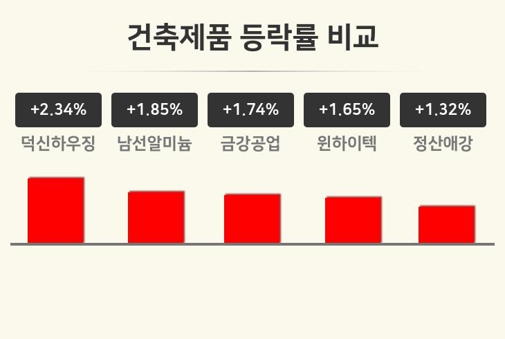 [건축제품업 오후 시황] 덕신하우징 +2.34%·남선알미늄 +1.85%·금강공업 +1.74% 등