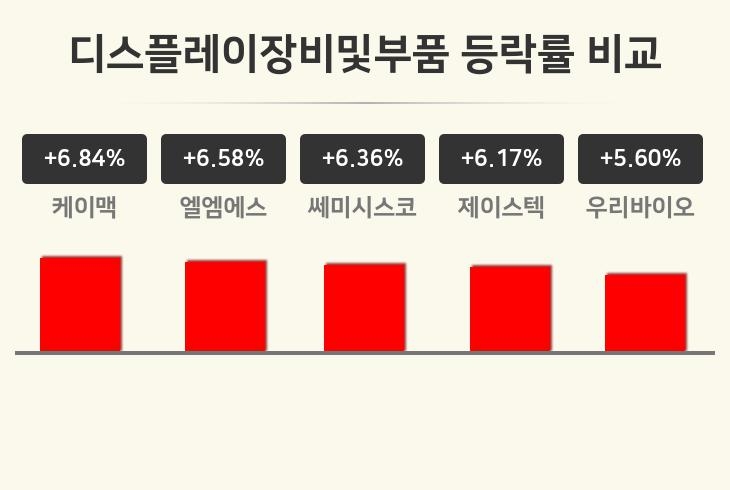 [디스플레이장비및부품업 오후 시황] 케이맥 +6.84%·엘엠에스 +6.58%·쎄미시스코 +6.36% 등