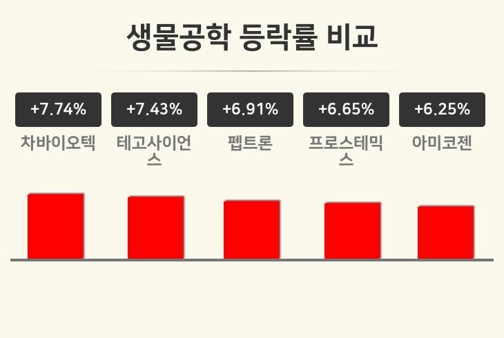 [생물공학업종 마감 시황] 차바이오텍 +7.74%·테고사이언스 +7.43%·펩트론 +6.91% 순