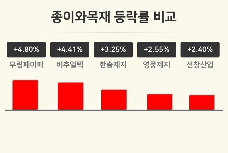 [종이와목재업 마감 시황] 무림페이퍼 +4.80%·버추얼텍 +4.41%·한솔제지 +3.25% 등