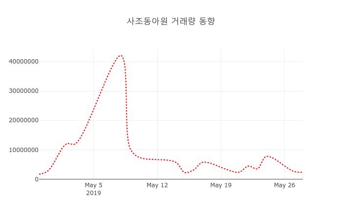 (국내주식)사조동아원29일주가 전일대비 등락률 -1.94% 이목 끌어...