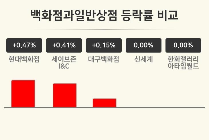 [백화점과일반상점업 오전 시황] 현대백화점 +0.47%·세이브존I&C +0.41%·대구백화점 +0.15% 등