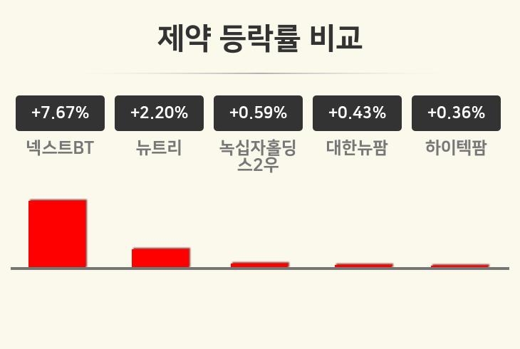 [제약업종 오후 시황] 넥스트BT +7.67%·뉴트리 +2.20%·녹십자홀딩스2우 +0.59% 순