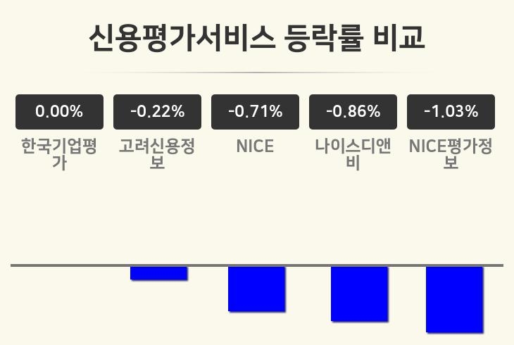 [신용평가서비스업 마감 시황] 한국기업평가 보합세·고려신용정보 -0.22%·NICE -0.71% 등