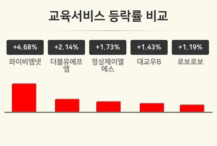 [교육서비스업 마감 시황] 와이비엠넷 +4.68%·더블유에프엠 +2.14%·정상제이엘에스 +1.73% 등