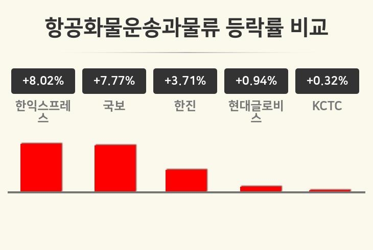 [항공화물운송과물류업 마감 시황] 한익스프레스 +8.02%·국보 +7.77%·한진 +3.71% 등