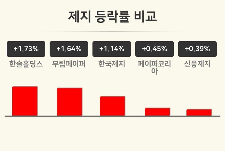 [제지테마 마감 시황] 한솔홀딩스 +1.73%·무림페이퍼 +1.64%·한국제지 +1.14% 순