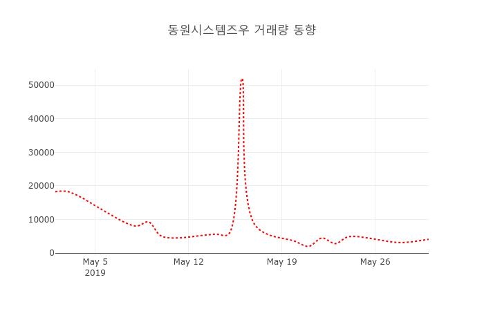 (주식시세)동원시스템즈우31일주가 전일대비 등락률 3.93% 변동...