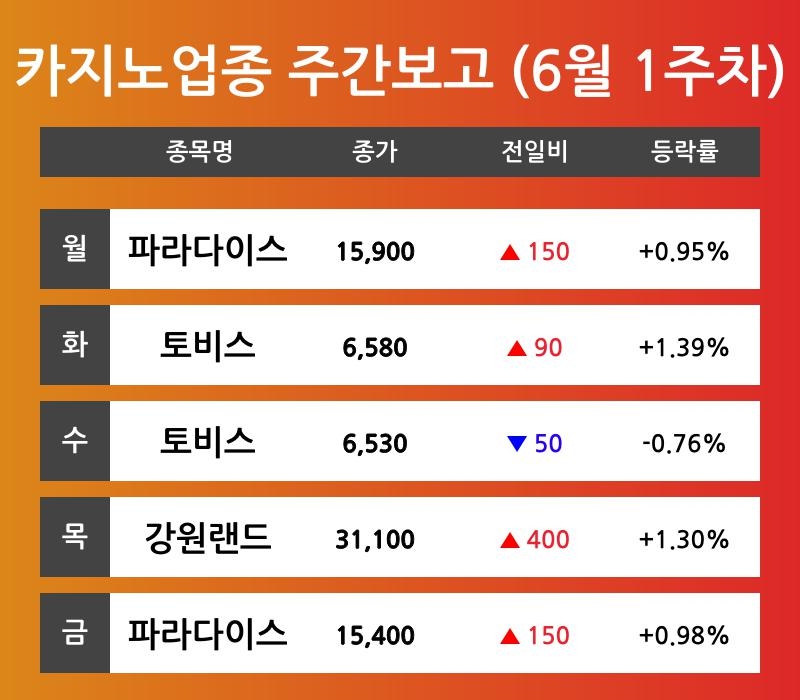 [6월 1주차 카지노 테마 리포트] 파라다이스, 토비스, 강원랜드 등 주도 
