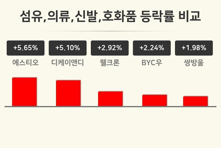 [섬유,의류,신발,호화품업 마감 시황] 에스티오 +5.65%·디케이앤디 +5.10%·웰크론 +2.92% 등