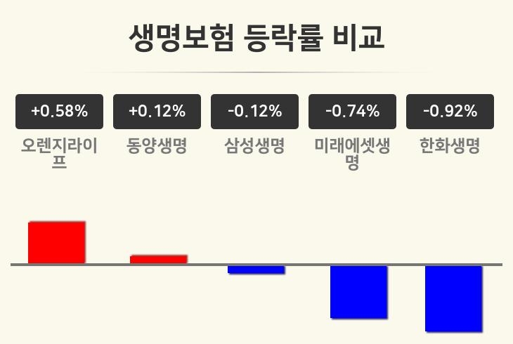 [생명보험업 오후 시황] 오렌지라이프 +0.58%·동양생명 +0.12%·삼성생명 -0.12% 등