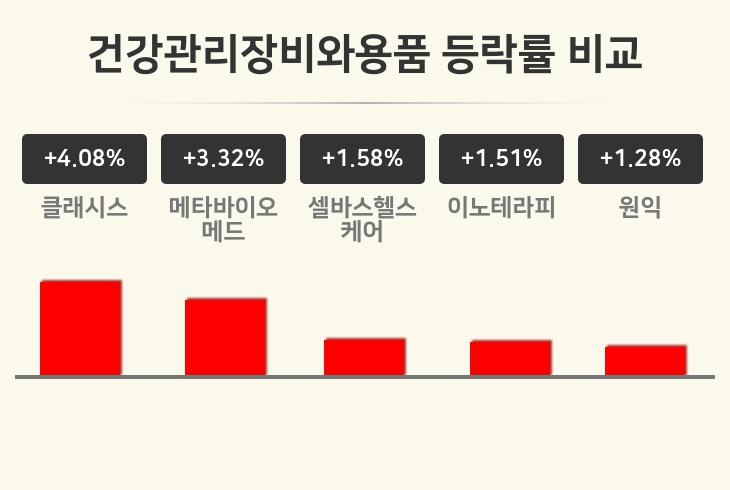 [건강관리장비와용품업 오후 시황] 클래시스 +4.08%·메타바이오메드 +3.32%·셀바스헬스케어 +1.58% 등