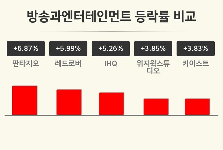 [방송과엔터테인먼트업 마감 시황] 판타지오 +6.87%·레드로버 +5.99%·IHQ +5.26% 등