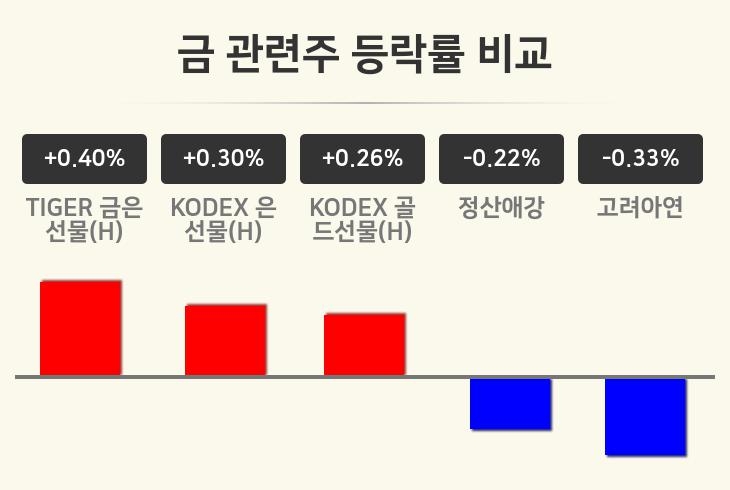[금 관련주업 마감 시황] TIGER 금은선물(H) +0.40%·KODEX 은선물(H) +0.30%·KODEX 골드선물(H) +0.26% 등
