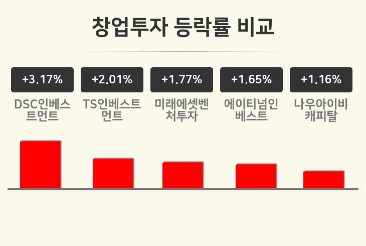 [창업투자업 오후 시황] DSC인베스트먼트 +3.17%·TS인베스트먼트 +2.01%·미래에셋벤처투자 +1.77% 등