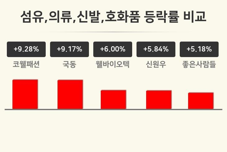 [섬유,의류,신발,호화품업종 마감 시황] 코웰패션 +9.28%·국동 +9.17%·웰바이오텍 +6.00% 순
