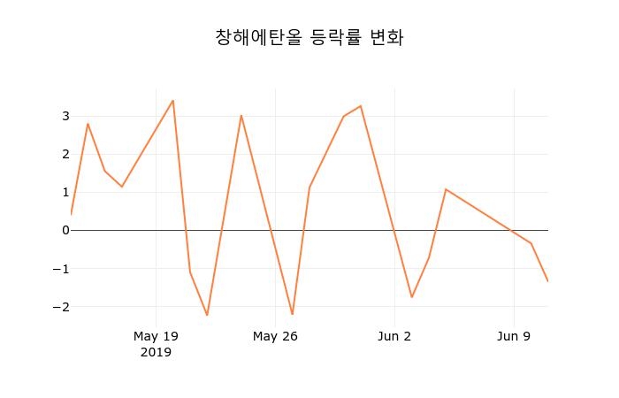 [현재주가]창해에탄올12일주가 전일대비 등락률 0.00% 변화...