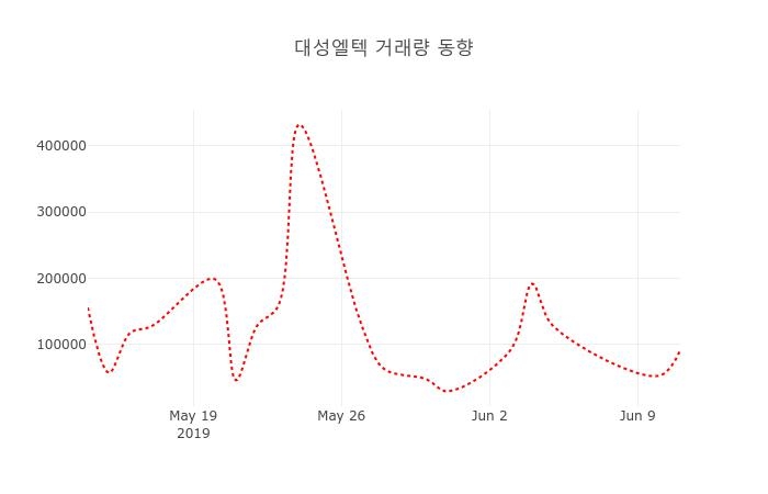 (주식시세)대성엘텍 12일 현재가 793원