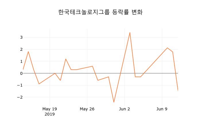 (국내주식)한국테크놀로지그룹 13일 현재가 16,900원