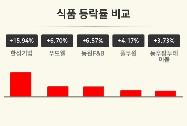 [식품업 마감 시황] 한성기업 +15.94%·푸드웰 +6.70%·동원F&B +6.57% 등