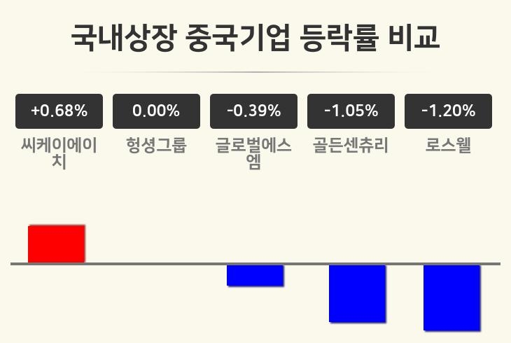 [국내상장 중국기업업 마감 시황] 씨케이에이치 +0.68%·헝셩그룹 보합세·글로벌에스엠 -0.39% 등