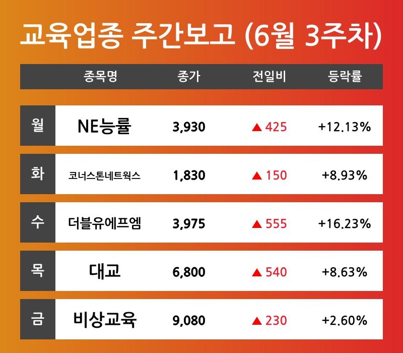 [6월 3주차 교육 테마 리포트] NE능률, 코너스톤네트웍스, 더블유에프엠, 대교, 비상교육 등 견인 