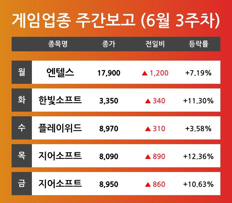 [6월 3주차 게임 테마 리포트] 엔텔스, 한빛소프트, 플레이위드, 지어소프트 등 견인 