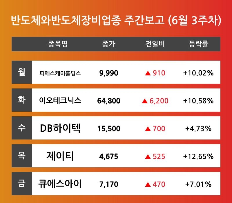 [6월 3주차 반도체와반도체장비 업종 리포트] 피에스케이홀딩스, 이오테크닉스, DB하이텍, 제이티, 큐에스아이 등 주도 