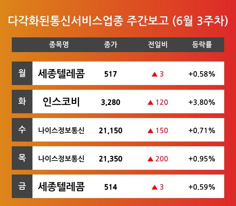 [6월 3주차 다각화된통신서비스 업종 리포트] 세종텔레콤, 인스코비, 나이스정보통신 등 주도 
