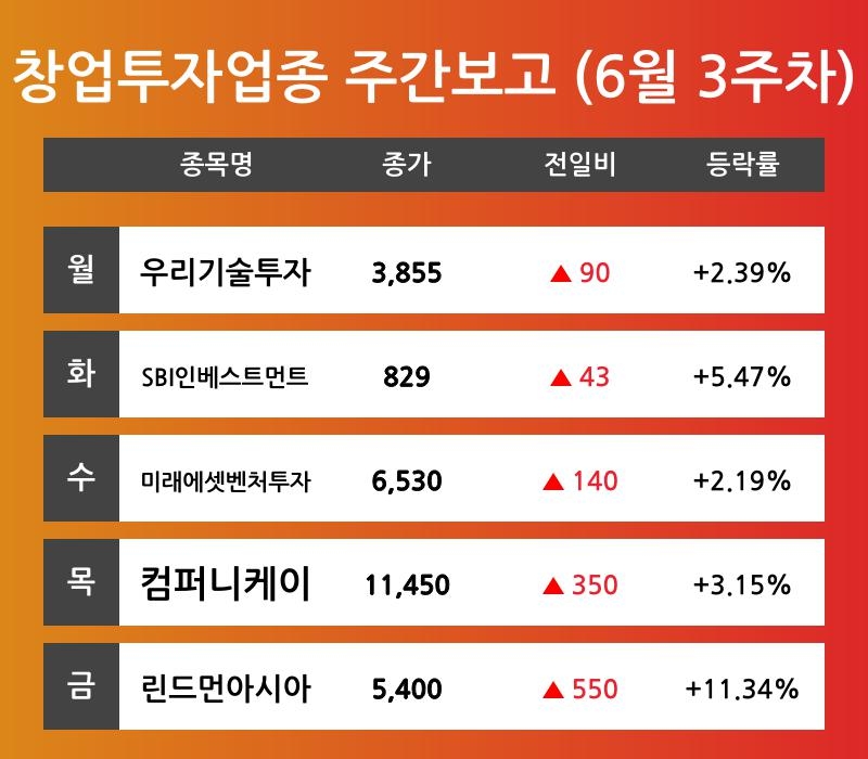 [6월 3주차 창업투자 업종 리포트] 주요 종목 우리기술투자, SBI인베스트먼트, 미래에셋벤처투자, 컴퍼니케이, 린드먼아시아 등…다음주 상승... 