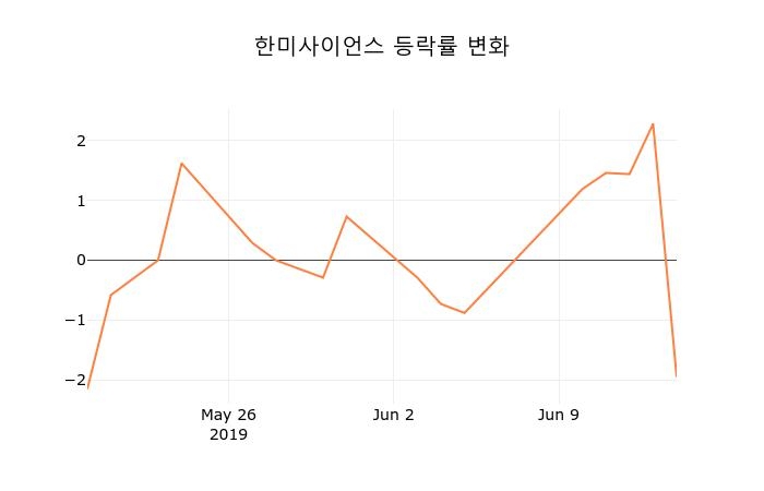 (주식시장)한미사이언스17일주가 전일대비 등락률 -0.85% 등락 보고